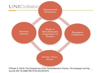 9
O’Dowd, R. (2013). The Competences of the Telecollaborative Teacher. The Language Learning
Journal, DOI: 10.1080/ 09571736.2013.853374.
 