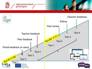 talencentrum 
Teacher feedback Text 4 
Peer feedback 
Partial feedback (in class) 
Text 1 
Text 2 
Text 3 
Text 4 
Text 1 
Text 2 
Text 3 
Peer review 
Editing 
(Teacher feedback) 
 