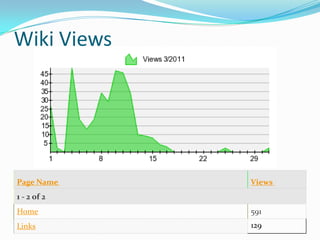 Wiki Views