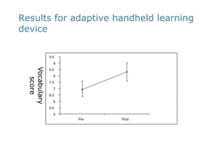 Results for adaptive handheld learning device9.598.587.576.565.55PrePostVocabulary score