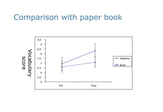 9.598.58Adaptive7.57Book6.565.55PrePostVocabulary scoreComparison with paper book