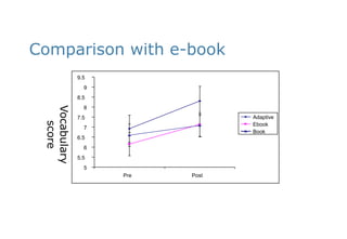 9.598.58Adaptive7.5Ebook7Book6.565.55PrePostComparison with e-bookVocabulary score