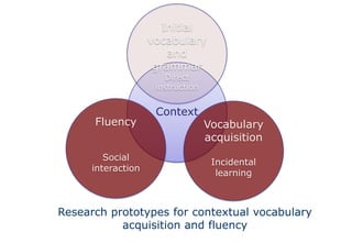 Initial vocabulary and grammarDirect instructionContextFluencySocial interactionVocabulary acquisitionIncidentallearningResearch prototypes for contextual vocabulary acquisition and fluency