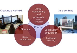 Initial vocabulary and grammarDirect instructionIn a contextCreating a contextContextFluencySocial interactionVocabulary acquisitionIncidentallearning