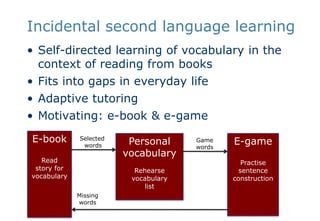 Incidental second language learningSelf-directed learning of vocabulary in the context of reading from booksFits into gaps in everyday lifeAdaptive tutoringMotivating: e-book & e-gameE-bookReadstory for vocabularyE-gamePractise sentence constructionSelected wordsPersonal vocabularyRehearse vocabularylist GamewordsMissingwords