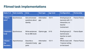 Filmed task implementations
Tasks 1–3 Task modality Aims Task type Age level Configuration Partnership
1 Who’s
who?
Synchronous Ask and answer
questions about
identity
Information
gap
10-11 Small groups (4
learners) with 1:1
interaction; no
teacher
involvement
France-France
2 Alphabet
book
Synchronous Write sentences
for an ABC book
Opinion gap 9-10 Small groups (2
learners plus
teacher on each
side)
France-Spain
3 Guess
the
Monsters
Asynchronous Describe a
character’s body
parts
Information
gap
10-11 Whole class with
1 learner writing
on the board
France-France
 