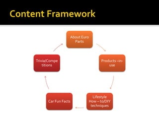 About Euro
Parts
Products –in-
use
Lifestyle
How – to/DIY
techniques
Car Fun Facts
Trivia/Compe
titions
 