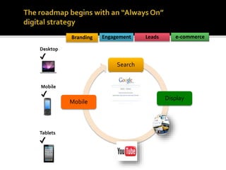 Search
Display
Mobile
Desktop
✔
Mobile
✔
Tablets
✔
Branding Engagement Leads e-commerce
 