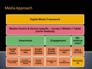 Digital Media Framework
Mobile Centric & Device specific – across // Mobile // Tablet
(some Desktop)
Awareness
Google
Paid
Search
Micro targeted
Keywords
YouTube/V
ideo
Pre-Roll /
Companion/Ma
sthead
Google
Display
Network
Interest
/Topical
Targeting
Engagement
Google
Display
Network
Engagement
Ads
YouTube/V
ideo
Pre-
Roll/Masthead
Re-
enforce
ment
GDN &
YouTube
Remarketi
ng
MediaApproach
 