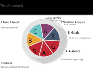The Approach
4. Audience
Who are we trying to target
6. Budget & Control
How do we monitor
1. About Euro Parts
3. Goals
What are we trying to achieve
2 Situation Analysis
Where are we
5. Strategy
How will we reach and engage
S
AS
B
C A
G
Why are we here
 