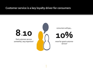  source 1: MRI, spring 2011
 source 2: STELLAService and Ovum “the value of great customer service” mar
2010
8in10find customer service
somewhat, very important1
consumers will pay…
10%more for good customer
service2
 