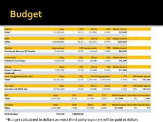 Search Imps CPC Clicks CTR Media Spend
Total 22,580,645 $0.31 225,806 1.00% $70,000
GDN Imps CPC Clicks CTR Media Spend
Total 138,888,889 $0.27 555,556 0.40% $150,000
Twitter Impressions CPEEngagements CTR Media Spend
Promoted Account & Tweets 4,444,444 $0.90 44,444 1.00% $40,000
Innovation Imps CPC Clicks CTR Media Spend
Premium local buys 8,000,000 $0.60 80,000 1.00% $48,000
Yahoo Imps CPC Clicks CTR Media Spend
Home Takeover 7,000,000 $1.00 35,000 0.50% $35,000
Facebook
Post Engagement/Like Ads Imps CPE Clicks Engagement CTR CVRMedia Spend
Total 83,333,333 $0.03 2,000,000 2,000,000 2.40% 90% $60,000
YouTube Imps CPC Clicks Views CTR CVRMedia Spend
intream and RMA ads 50,000,000 $0.60 50,000 150,000 1.50% 70% $30,000
GSP Imps CPC Clicks CTR Media Spend Conv RateConversions
Total 2,500,000 $0.60 25,000 1.00% $15,000 4% 1,000
LinkedIn Imps CPM Clicks CTR Media Spend Conv RateConversions
Total 7,500,000 $2.00 22,500 0.30% $15,000 3% 675
Media Budget $463,000 £300,950.00
*Budget calculated in dollars as most third party suppliers will be paid in dollars
 