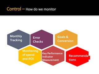 Monthly
Tracking
Error
Checks
Goals &
Conversion
Monitoring
of spend
and ROI
Key Performance
Indicator
Measurement
Recommenda
tions
Control – How do we monitor
 