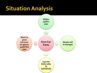 Euro Car
Parts
Makes
250M a
year
Mostly sell
to Garages
140,000
Daily sales
to
Individuals
Want to
grow
turnover
to approx
300M this
year
 