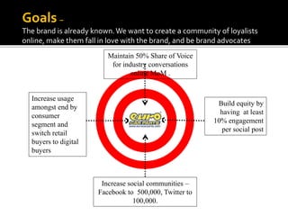 Build equity by
having at least
10% engagement
per social post
Increase social communities –
Facebook to 500,000, Twitter to
100,000.
Increase usage
amongst end by
consumer
segment and
switch retail
buyers to digital
buyers
Maintain 50% Share of Voice
for industry conversations
online MoM .
Goals –
The brand is already known.We want to create a community of loyalists
online, make them fall in love with the brand, and be brand advocates
 
