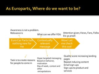 Euro Car Parts has
nothing new for
me
Contextually
relevant
message
Wow! Let
me check
this out!
Awareness is not a problem.
Relevance is
Task is to create reasons
for people to come in
What can we offerYOU
Hyper targeted messaging
Based on behavior,
motivation
Day of week, context and
other
extrapolations
Attention given;Views, Fans, Follow
Etc as proof.
Quality score increasing landing
pages
Repeat inducing content
Email sign-ups
Sign-ups to product and
services
 