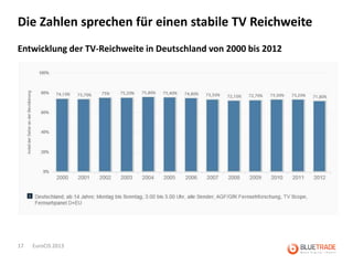 Die Zahlen sprechen für einen stabile TV Reichweite
Entwicklung der TV-Reichweite in Deutschland von 2000 bis 2012




17   EuroCIS 2013
 