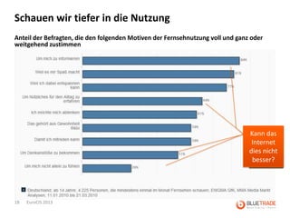 Schauen wir tiefer in die Nutzung
Anteil der Befragten, die den folgenden Motiven der Fernsehnutzung voll und ganz oder
weitgehend zustimmen




                                                                                Kann das
                                                                                 Internet
                                                                                dies nicht
                                                                                 besser?




18   EuroCIS 2013
 