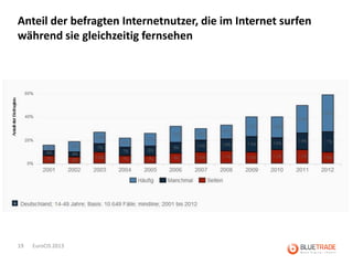 Anteil der befragten Internetnutzer, die im Internet surfen
während sie gleichzeitig fernsehen




19   EuroCIS 2013
 