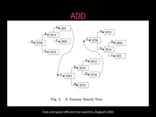 Fast and space eﬀicient trie searches, Bagwell 2000
ADD
 