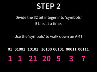 STEP 2
72021 35
Divide the 32 bit integer into ‘symbols’
5 bits at a time.
00101 001111010010101 000110100101
11
Use the ‘symbols’ to walk down an AMT
 
