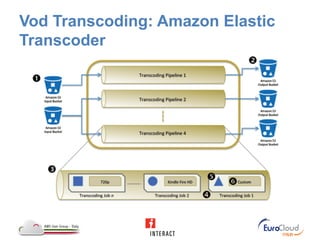 Cloud Transcoding with Amazon Web Services | PPT