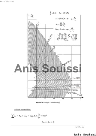 63 | P a g e
Figure 26 : Abaque d’interaction[6]
Section d’armatures :
∑ As = As1 + As2 = ωtot̅̅̅̅̅̅ . b. h.
fcd
fyd
= 0cm2
As1 = As2 = 0
Anis Souissi
Anis Souissi
Anis Souissi
 