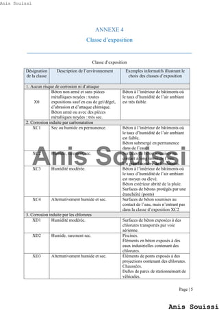 Page | 5
ANNEXE 4
Classe d’exposition
________________________________________________________
Classe d’exposition
Désignation
de la classe
Description de l’environnement Exemples informatifs illustrant le
choix des classes d’exposition
1. Aucun risque de corrosion ni d’attaque
X0
Béton non armé et sans pièces
métalliques noyées : toutes
expositions sauf en cas de gel/dégel,
d’abrasion et d’attaque chimique.
Béton armé ou avec des pièces
métalliques noyées : très sec.
Béton à l’intérieur de bâtiments où
le taux d’humidité de l’air ambiant
est très faible.
2. Corrosion induite par carbonatation
XC1 Sec ou humide en permanence. Béton à l’intérieur de bâtiments où
le taux d’humidité de l’air ambiant
est faible.
Béton submergé en permanence
dans de l’eau.
XC2 Humide, rarement sec. Surfaces de béton soumises au
contact à long terme de l’eau.
Un grand nombre de fondations.
XC3 Humidité modérée. Béton à l’intérieur de bâtiments où
le taux d’humidité de l’air ambiant
est moyen ou élevé.
Béton extérieur abrité de la pluie.
Surfaces de bétons protégés par une
étanchéité (ponts)
XC4 Alternativement humide et sec. Surfaces de béton soumises au
contact de l’eau, mais n’entrant pas
dans la classe d’exposition XC2.
3. Corrosion induite par les chlorures
XD1 Humidité modérée. Surfaces de béton exposées à des
chlorures transportés par voie
aérienne.
XD2 Humide, rarement sec. Piscines.
Éléments en béton exposés à des
eaux industrielles contenant des
chlorures.
XD3 Alternativement humide et sec. Éléments de ponts exposés à des
projections contenant des chlorures.
Chaussées.
Dalles de parcs de stationnement de
véhicules.
Anis Souissi
Anis Souissi
Anis Souissi
 