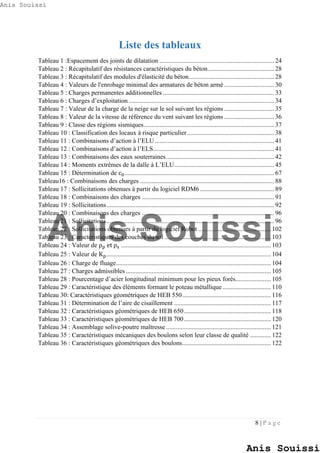 8 | P a g e
Liste des tableaux
Tableau 1 :Espacement des joints de dilatation ....................................................................... 24
Tableau 2 : Récapitulatif des résistances caractéristiques du béton......................................... 28
Tableau 3 : Récapitulatif des modules d'élasticité du béton..................................................... 28
Tableau 4 : Valeurs de l'enrobage minimal des armatures de béton armé ............................... 30
Tableau 5 : Charges permanentes additionnelles ..................................................................... 33
Tableau 6 : Charges d’exploitation .......................................................................................... 34
Tableau 7 : Valeur de la charge de la neige sur le sol suivant les régions ............................... 35
Tableau 8 : Valeur de la vitesse de référence du vent suivant les régions ............................... 36
Tableau 9 : Classe des régions sismiques................................................................................. 37
Tableau 10 : Classification des locaux à risque particulier...................................................... 38
Tableau 11 : Combinaisons d’action à l’ELU.......................................................................... 41
Tableau 12 : Combinaisons d’action à l’ELS........................................................................... 41
Tableau 13 : Combinaisons des eaux souterraines................................................................... 42
Tableau 14 : Moments extrêmes de la dalle à L’ELU.............................................................. 45
Tableau 15 : Détermination de c0............................................................................................. 67
Tableau16 : Combinaisons des charges ................................................................................... 88
Tableau 17 : Sollicitations obtenues à partir du logiciel RDM6.............................................. 89
Tableau 18 : Combinaisons des charges .................................................................................. 91
Tableau 19 : Sollicitations........................................................................................................ 92
Tableau 20 : Combinaisons des charges .................................................................................. 96
Tableau 21 : Sollicitations........................................................................................................ 96
Tableau 22 : Sollicitations obtenues à partir du logiciel Robot ............................................. 102
Tableau 23 : Caractéristiques des couches du sol .................................................................. 103
Tableau 24 : Valeur de ρp et ρs ............................................................................................. 103
Tableau 25 : Valeur de Kp...................................................................................................... 104
Tableau 26 : Charge de fluage................................................................................................ 104
Tableau 27 : Charges admissibles .......................................................................................... 105
Tableau 28 : Pourcentage d’acier longitudinal minimum pour les pieux forés...................... 105
Tableau 29 : Caractéristique des éléments formant le poteau métallique .............................. 110
Tableau 30: Caractéristiques géométriques de HEB 550....................................................... 116
Tableau 31 : Détermination de l’aire de cisaillement ............................................................ 117
Tableau 32 : Caractéristiques géométriques de HEB 650...................................................... 118
Tableau 33 : Caractéristiques géométriques de HEB 700...................................................... 120
Tableau 34 : Assemblage solive-poutre maîtresse ................................................................. 121
Tableau 35 : Caractéristiques mécaniques des boulons selon leur classe de qualité ............. 122
Tableau 36 : Caractéristiques géométriques des boulons....................................................... 122
Anis Souissi
Anis Souissi
Anis Souissi
 