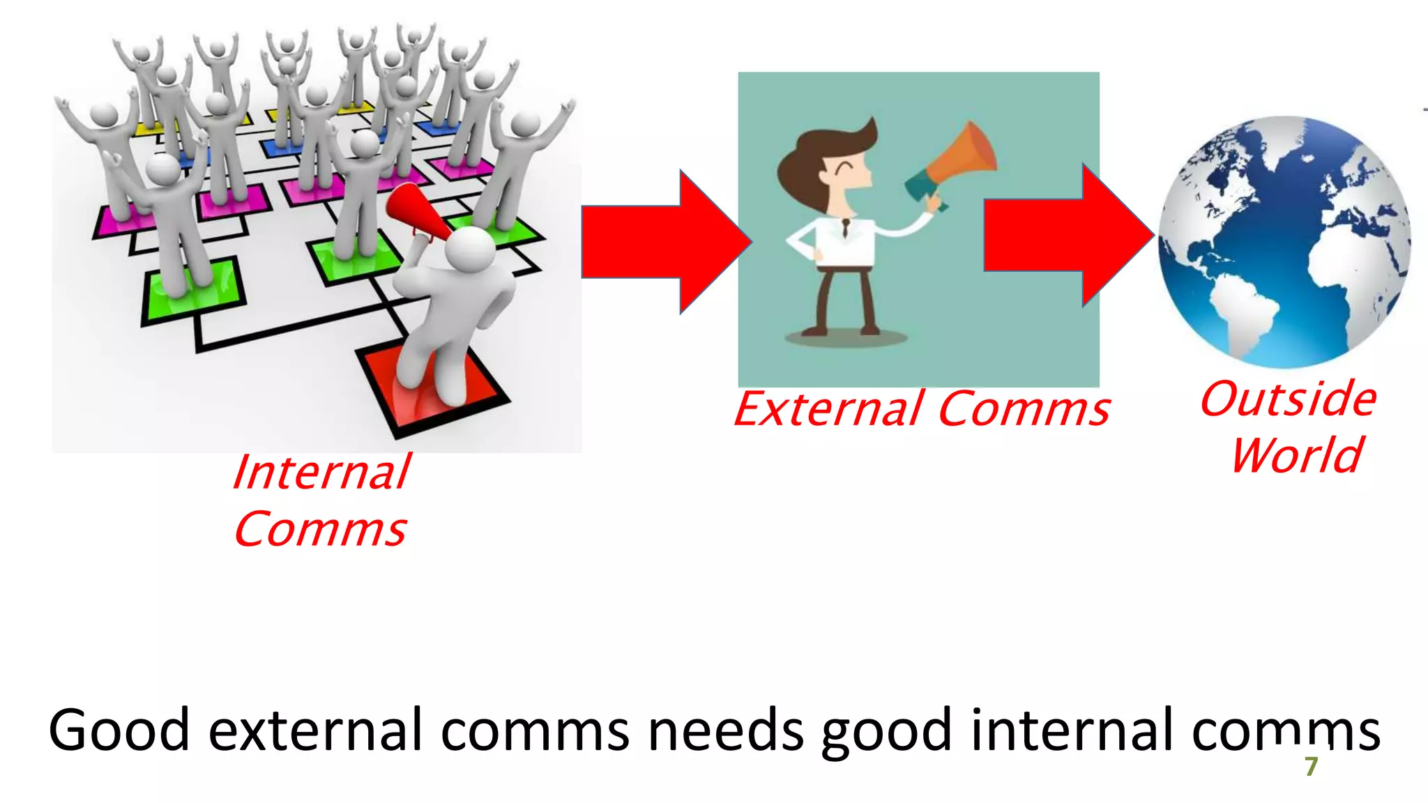 External Comms
Internal
Comms
Good external comms needs good internal comms
Outside
World
7
