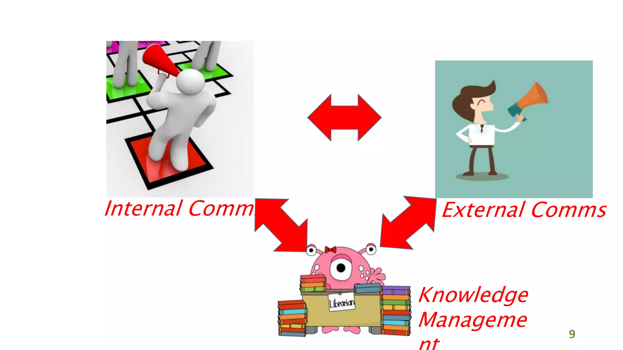 External CommsInternal Comms
Knowledge
Manageme
9