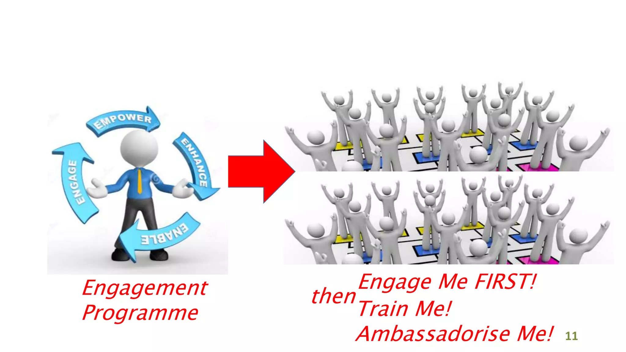 Engagement
Programme Train Me!
Ambassadorise Me!
Engage Me FIRST!
then
11