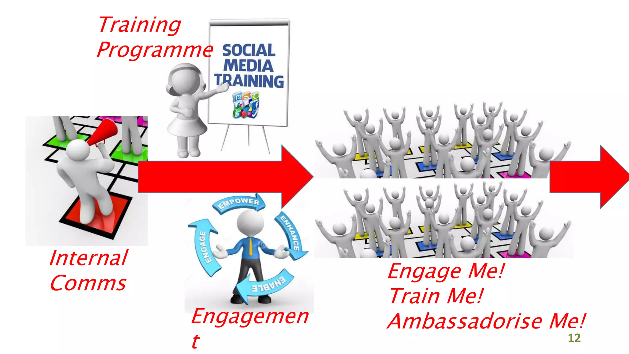 Training
Programme
Engagemen
t
Internal
Comms
Engage Me!
Train Me!
Ambassadorise Me!
12