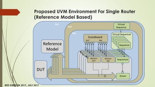 A reusable verification environment for NoC platforms using UVM | PDF