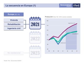 Presentación de las conclusiones del informe Euroconstruct de invierno 2021 - 25/11/21