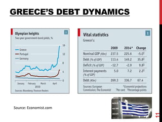 GREECE’S DEBT DYNAMICS
Source: Economist.com
11
 