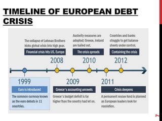 TIMELINE OF EUROPEAN DEBT
CRISIS
7
 