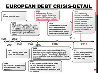 EUROPEAN DEBT CRISIS-DETAIL
1999
On 1 January, the currency
officially comes into
existence.
1999
2001
2001
Greece joins the euro.
2002
2002
On 1 January, notes and
coins are introduced.
2008
2008
Malta and Cyprus join the euro,
In December, EU leaders agree
on a 200bn-euro stimulus plan to
help boost European growth
following the global financial
crisis.
2009 2009 2010 2012
2009
In April, the EU orders France, Spain,
the Irish Republic and Greece to
reduce their budget deficits - the
difference between their spending and
tax receipts
2010
Concern starts to build
about all the heavily
indebted countries in
Europe - Portugal, Ireland,
Greece and Spain (PIGS).
2011
In April, Portugal admits
it cannot deal with its
finances itself and asks
the EU for help.
2012
-On 12 February,
Greece passes the
unpopular austerity bill
in parliament - two
months before a
general election.
-March begins with the
news that the Eurozone
jobless rate has hit a
new high
2009
In December, Greece
admits that its debts have
reached 300bn euros - the
highest in modern history.
2009
In October, amid much anger towards the
previous government over corruption and
spending, George Papandreou's Socialists
win an emphatic snap general election victory
in Greece.
2011
9
 