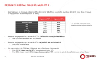 BESOIN EN CAPITAL SOUS SOLVABILITÉ 2
+ Les tableaux ci-dessous présentent les éléments S2 et leur sensibilité aux taux d’intérêt pour deux niveaux
d’engagement au terme (100% et 80%)
+ Pour un engagement au terme de 100%, le besoin en capital est élevé
+ Une importante sensibilité aux taux d’intérêt
+ Pour un engagement au terme de 80%, le produit est autofinancé
+ Coût de la garantie faible
+ La composition du SCR est différente selon le niveau de garantie
+ Pour 100% : risque marché 82% / risque de souscription 18%
+ Pour 80% : risque marché 25% / risque de souscription 75% : permet un gain de diversification avec le fond Euros
WWW.FORSIDES.FR13
Les résultats présentés sont
hors impact des impôts différés
Engagement 100% Engagement 80%
Besoin de capital 4,1% -0,4%
SCR 5,4% 1,9%
NAV 1,3% 2,2%
RM 0,8% 1,0%
NAV+RM 2,2% 3,2%
PD en %PT 11,9% 29,5%
 