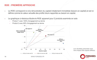 ROE : PREMIÈRE APPROCHE
+ Le ROE correspond ici à la rémunération du capital initialement immobilisé (besoin en capital) et est ici
définie comme la valeur actuelle des profits futurs rapportés au besoin en capital.
+ Le graphique ci-dessous illustre le ROE apparent pour 2 produits examinés en solo
+ Produit 1 avec 100% d’engagement au terme
+ Produit 2 avec 80% d’engagement au terme
WWW.FORSIDES.FR14
Les résultats présentés sont
hors impact des impôts différés
 