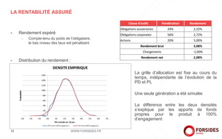 LA RENTABILITÉ ASSURÉ
+ Rendement espéré
+ Compte-tenu du poids de l’obligataire,
le bas niveau des taux est pénalisant.
+ Distribution du rendement :
WWW.FORSIDES.FR15
Classe d'actifs Pondération Rendement
Obligations souveraines 24% 2,32%
Obligations corporates 56% 2,72%
Actions 20% 5,00%
Rendement brut 3,08%
Chargements -1,00%
Rendement net 2,08%
+ La grille d’allocation est fixe au cours du
temps, indépendante de l’évolution de la
PD et PL
+ Une seule génération a été simulée
+ La différence entre les deux densités
s’explique par les apports de fonds
propres pour le produit à 100%
d’engagement
 