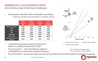 SENSIBILITÉ À L’ALLOCATION D’ACTIF
+ Comparaison allocation cible vs allocation dynamique
+ Proportion provision de diversification = proportion actions
+ L’allocation dynamique permet de diminuer le
besoin en capital et d’accroître le ROE.
+ Pour le produit 1 : forte réduction de capital en
contrepartie d’une baisse de rendement assurés
+ Pour le produit 2 : la prise de risque permise par l’accroissement de PD améliore le rendement assurés
WWW.FORSIDES.FR18
APPLICATION D’UNE STRATÉGIE DYNAMIQUE
Les résultats présentés sont
hors impact des impôts différés
100%
allocation
cible
100%
allocation
dynamique
80%
allocation
cible
80%
allocation
dynamique
Besoin de capital 4,1% -0,1% -0,4% -0,3%
SCR 5,4% 2,1% 1,9% 1,9%
NAV 1,3% 2,2% 2,2% 2,3%
RM 0,8% 1,0% 1,0% 1,0%
NAV+RM 2,2% 3,2% 3,2% 3,3%
PD en %PT 11,9% 11,9% 29,5% 29,5%
Rendement assuré
attendu
2,1% 1,8% 2,1% 2,3%
 
