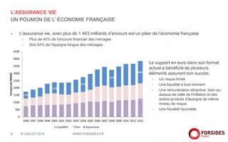 L’ASSURANCE VIE
+ L'assurance vie, avec plus de 1 463 milliards d’encours est un pilier de l’économie française
+ Plus de 40% de l'encours financier des ménages
+ Soit 54% de l’épargne longue des ménages.
WWW.FORSIDES.FR2
UN POUMON DE L’ ÉCONOMIE FRANÇAISE
16 JUILLET 2014
+ Le support en euro dans son format
actuel a bénéficié de plusieurs
éléments assurant son succès:
+ Un risque limité
+ Une liquidité à tout moment
+ Une rémunération attractive, bien au-
dessus de celle de l'inflation et des
autres produits d'épargne de même
niveau de risque
+ Une fiscalité favorable
 