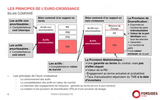 LES PRINCIPES DE L’EURO-CROISSANCE
WWW.FORSIDES.FR6
BILAN COMPARÉ
+ Les principes de l’euro croissance :
+ Le cantonnement des actifs
+ La comptabilisation des actifs en valeur de marché
+ La réduction des engagements de l’assureur : garantie au terme (et non à tout moment)
+ La création d’une provision de diversification (PD) et d’une provision de lissage
 