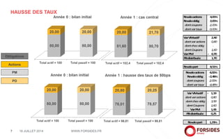 HAUSSE DES TAUX
16 JUILLET 2014 WWW.FORSIDES.FR7
Obligations
Actions
PM
PD
 