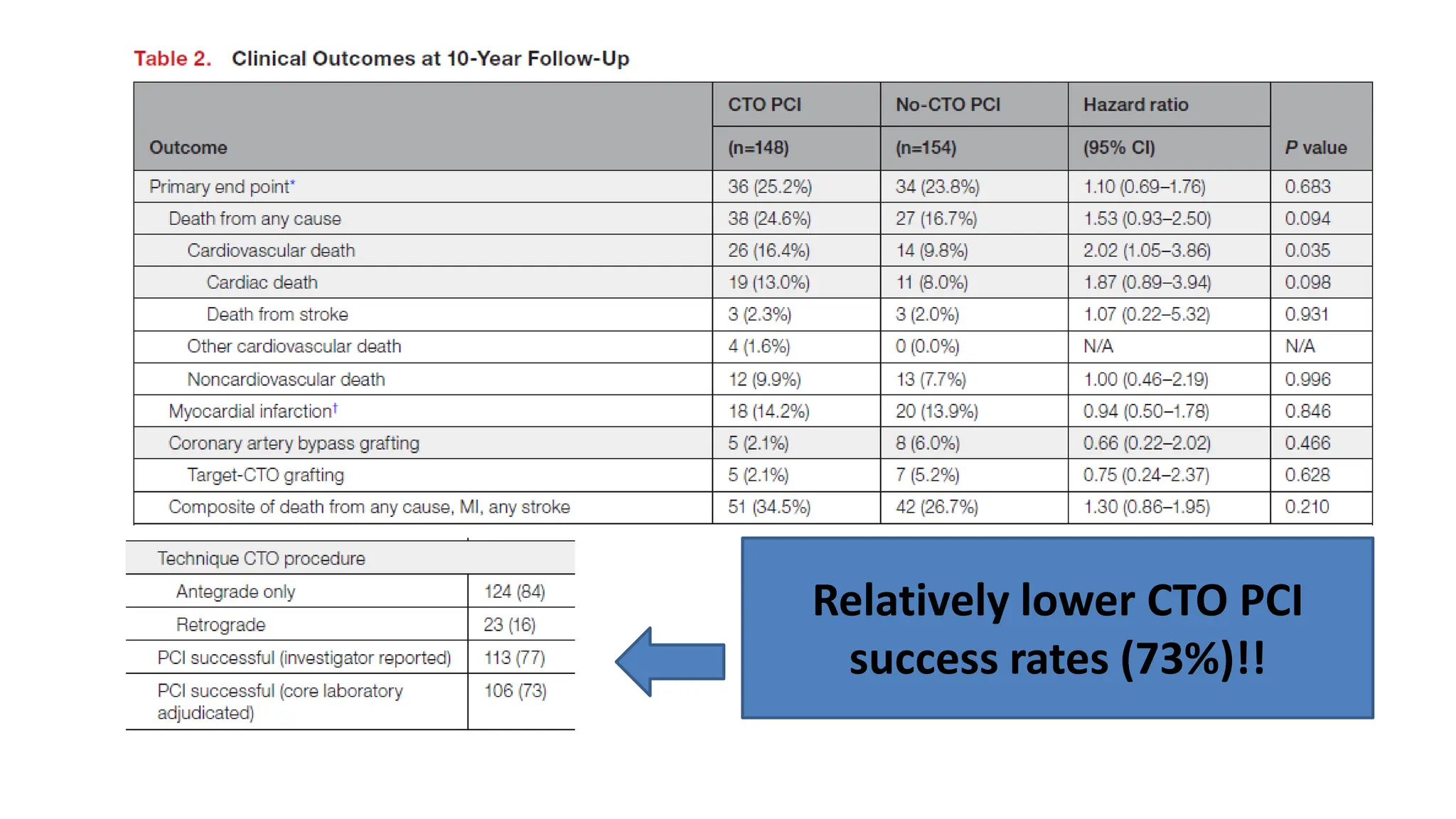 Relatively lower CTO PCI
success rates (73%)!!
 