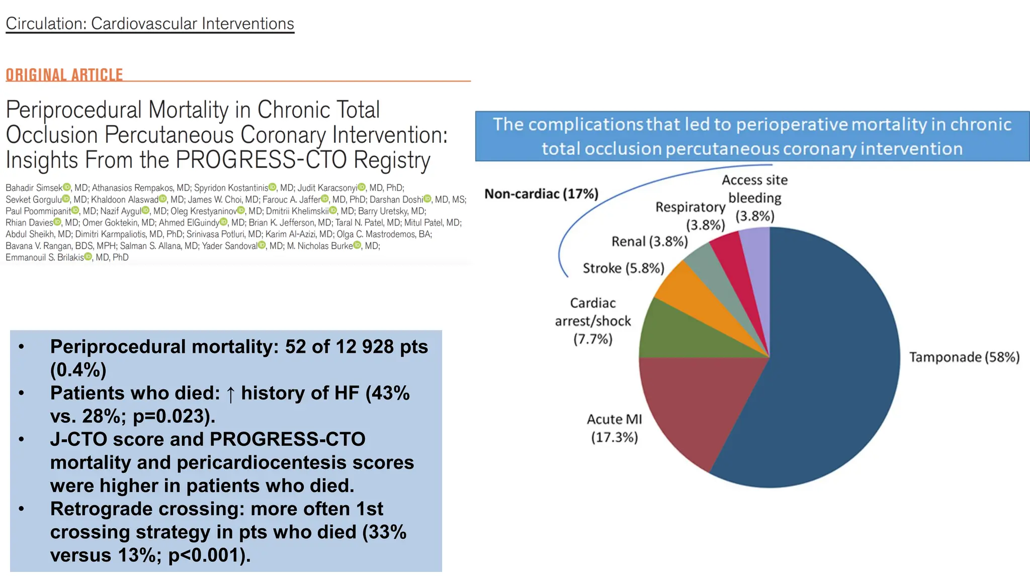 • Periprocedural mortality: 52 of 12 928 pts
(0.4%)
• Patients who died: ↑ history of HF (43%
vs. 28%; p=0.023).
• J-CTO score and PROGRESS-CTO
mortality and pericardiocentesis scores
were higher in patients who died.
• Retrograde crossing: more often 1st
crossing strategy in pts who died (33%
versus 13%; p<0.001).
 