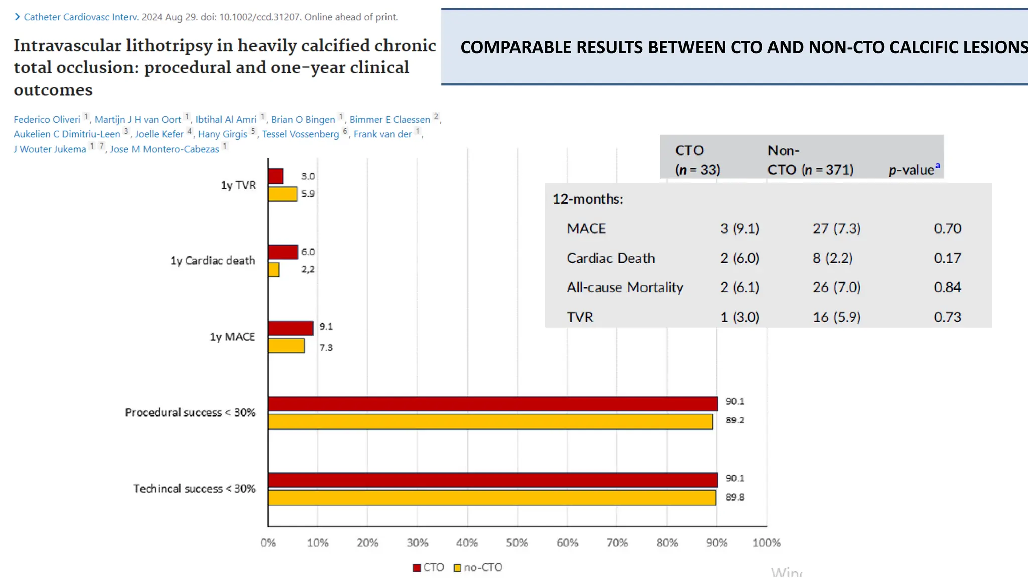 COMPARABLE RESULTS BETWEEN CTO AND NON-CTO CALCIFIC LESIONS
 