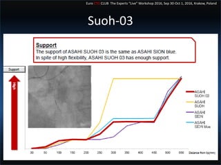 Masahisa Yamane 45new Devices For Cto Pci