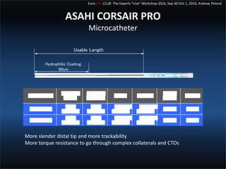 Masahisa Yamane 45new Devices For Cto Pci